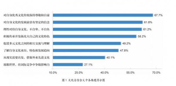 图一文化自信
