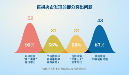 图表来源:中央纪委监察部网站 图表来源:中央纪委监察部网站