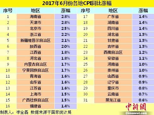 6月份各地CPI同比涨幅。 6月份各地CPI同比涨幅。