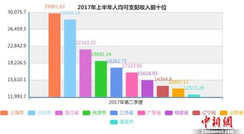 上半年居民人均可支配收入前十名。<a target='_blank' data-cke-saved-href='http://www.chinanews.com/' href='http://www.chinanews.com/' >中新网</a>记者 李金磊 制图 上半年居民人均可支配收入前十名。<a target='_blank' data-cke-saved-href='http://www.chinanews.com/' href='http://www.chinanews.com/' >中新网</a>记者 李金磊 制图