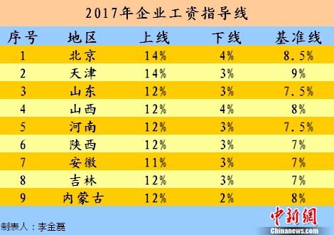 2017年企业工资指导线。<a target='_blank'  data-cke-saved-href='http://www.chinanews.com/' href='http://www.chinanews.com/' >中新网</a>记者 李金磊 制图
