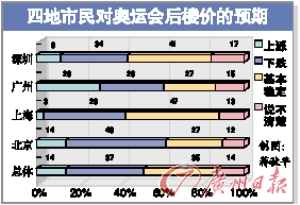 5过半穗京沪深四地市民认为政府不应救楼市