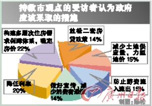 5过半穗京沪深四地市民认为政府不应救楼市